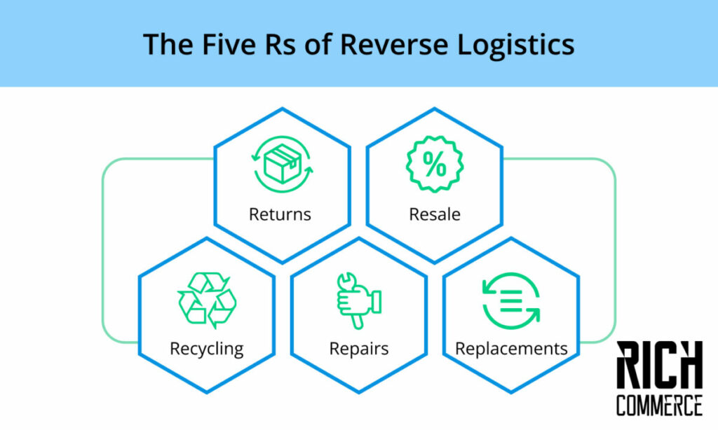 The 5 Rs of reverse logistics
